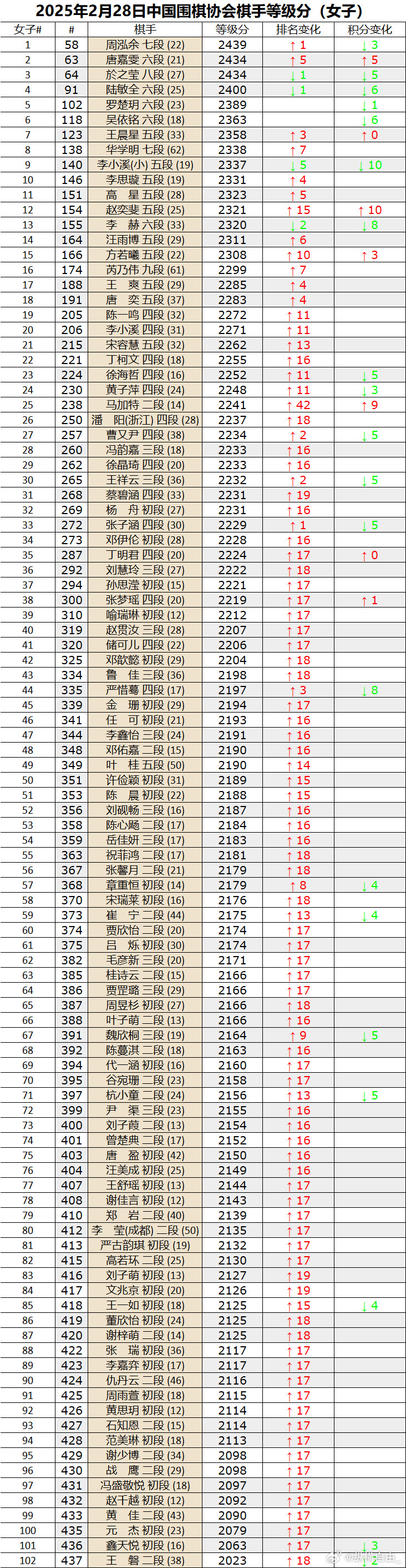 中国围棋职业棋手等级分2025年2月，等级分对局251局，黑胜99局，胜率3