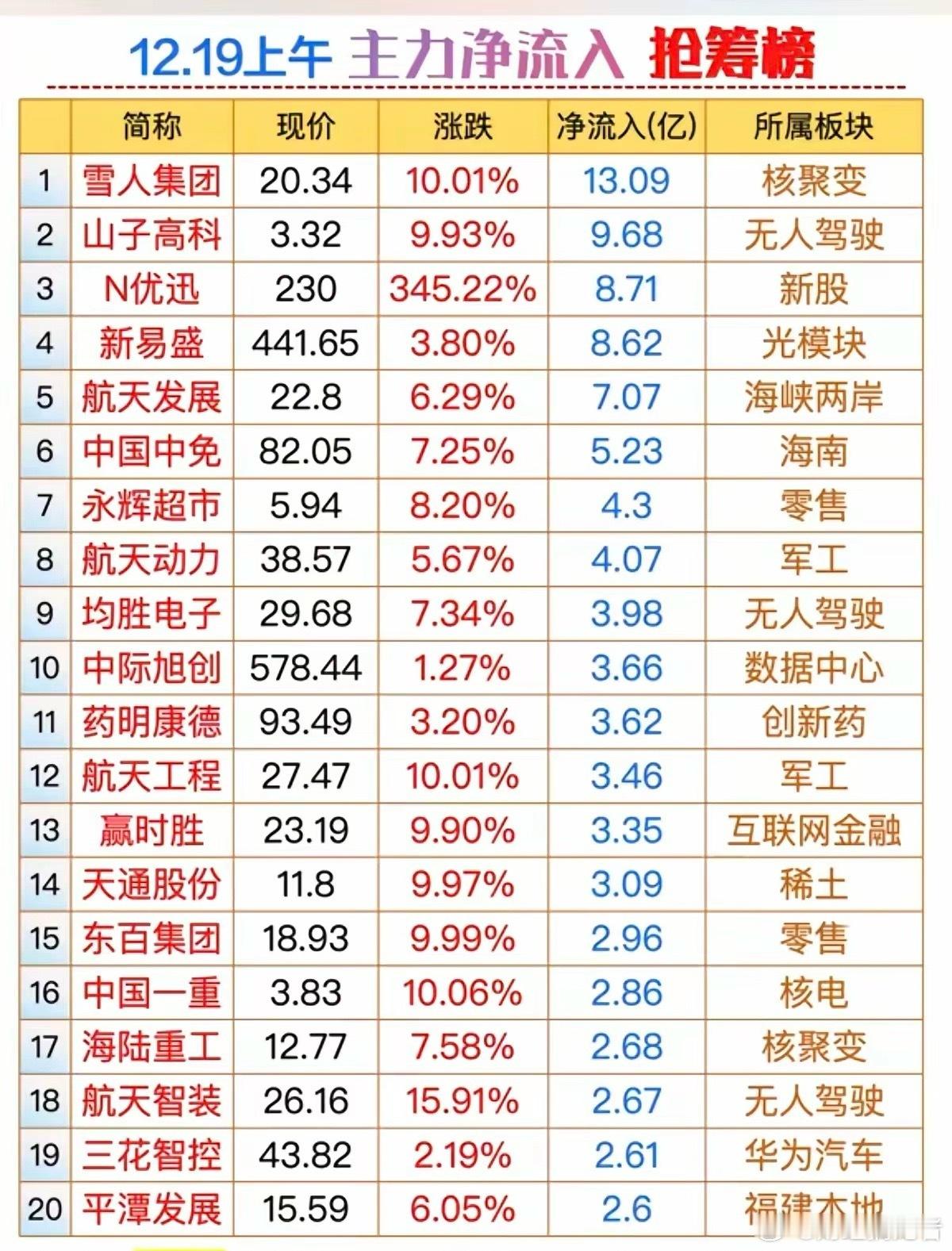 12.19周五主力资金抢筹方向榜1.自动驾驶政策催化叠加技术落地预期升温，核