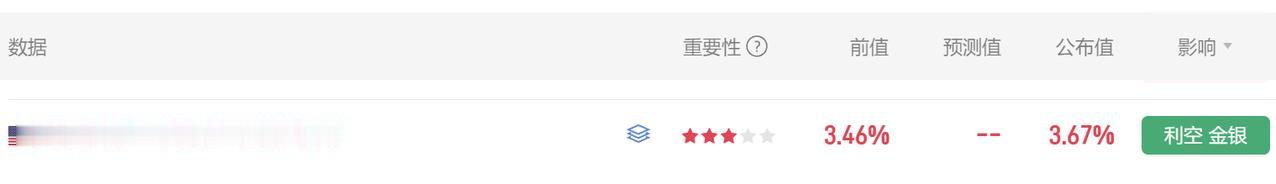 刚刚又有美国经济数据公布了。美国6月纽约联储1年通胀预期3.67%，前值3.