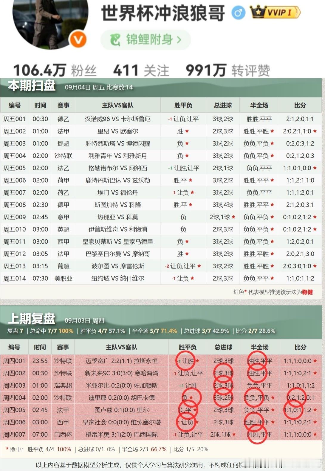 昨日成绩不算达亮眼！今日继续加油！周五扫盘新鲜出炉！每日足球推荐​​​