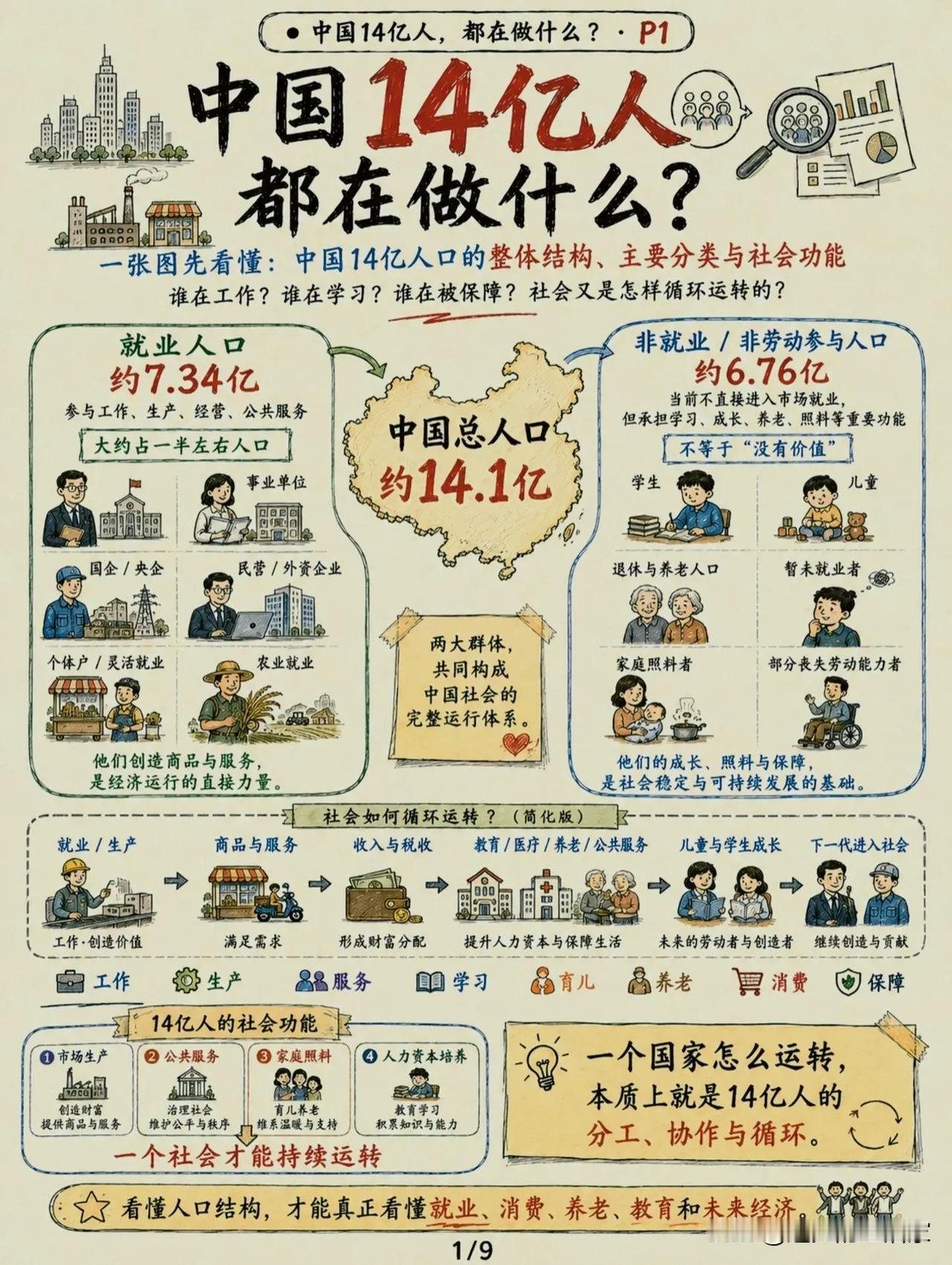 14亿中国人都在忙什么？一张图打破“只有上班才算创造价值”误区！总说我们有1