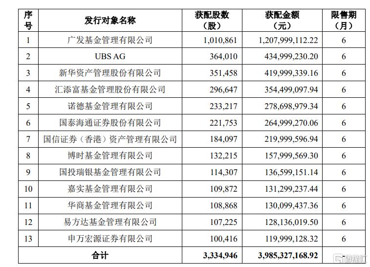 1195.02元/股, 总金额39.85亿元! 寒武纪定增价格出炉
