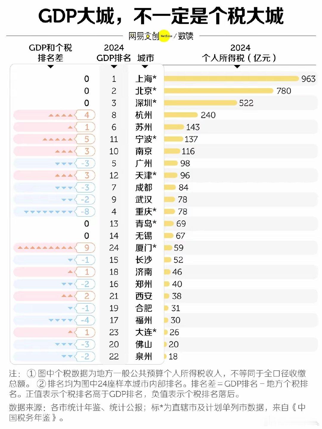 各大城市个税收入。北上广深，广州被拉开这么大，我很惊讶，天津和重庆虽然是直辖市，但是人均收入不行理解