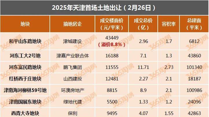 2025天津首场土拍打响! 地王“现身”, 8年来最高楼面价!