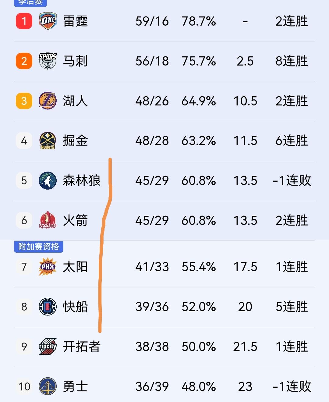 众所周知，文班亚马要拿MVP就必须带领马刺超越雷霆，但可能性微乎其微！NBA