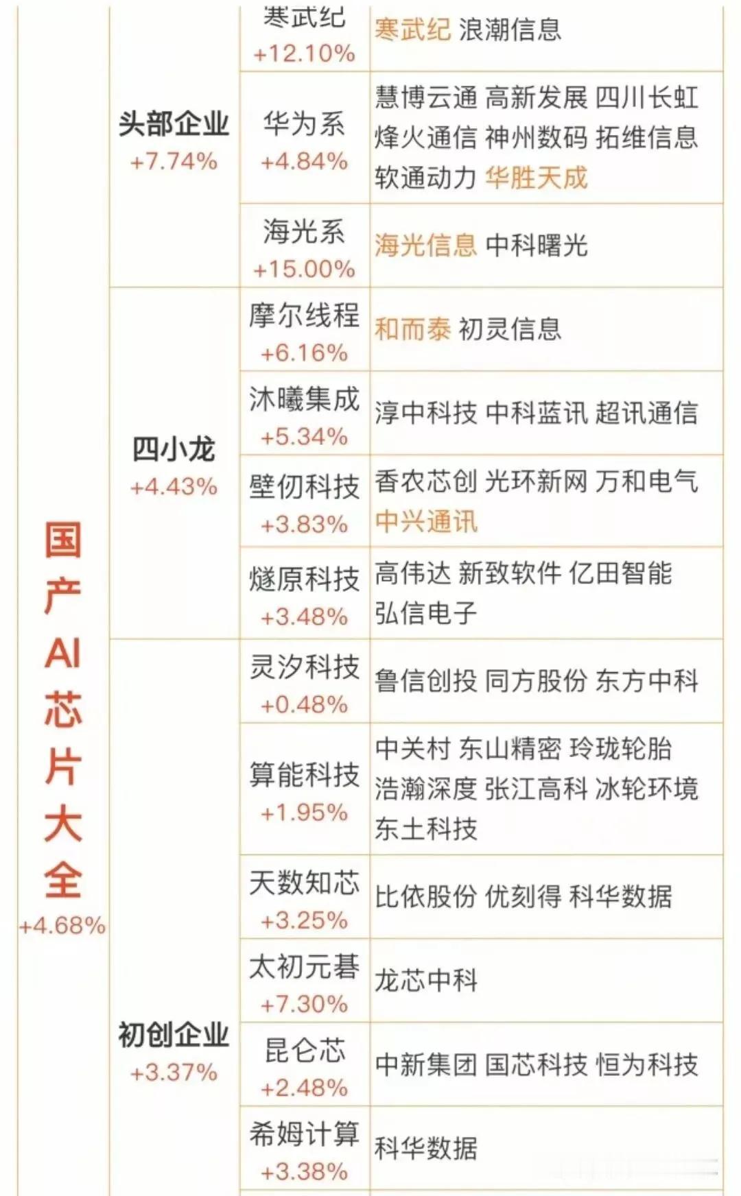国产AI芯片题材概念大全摩尔线程概念人气代表：初灵信息壁仞科技概念人气代表：香
