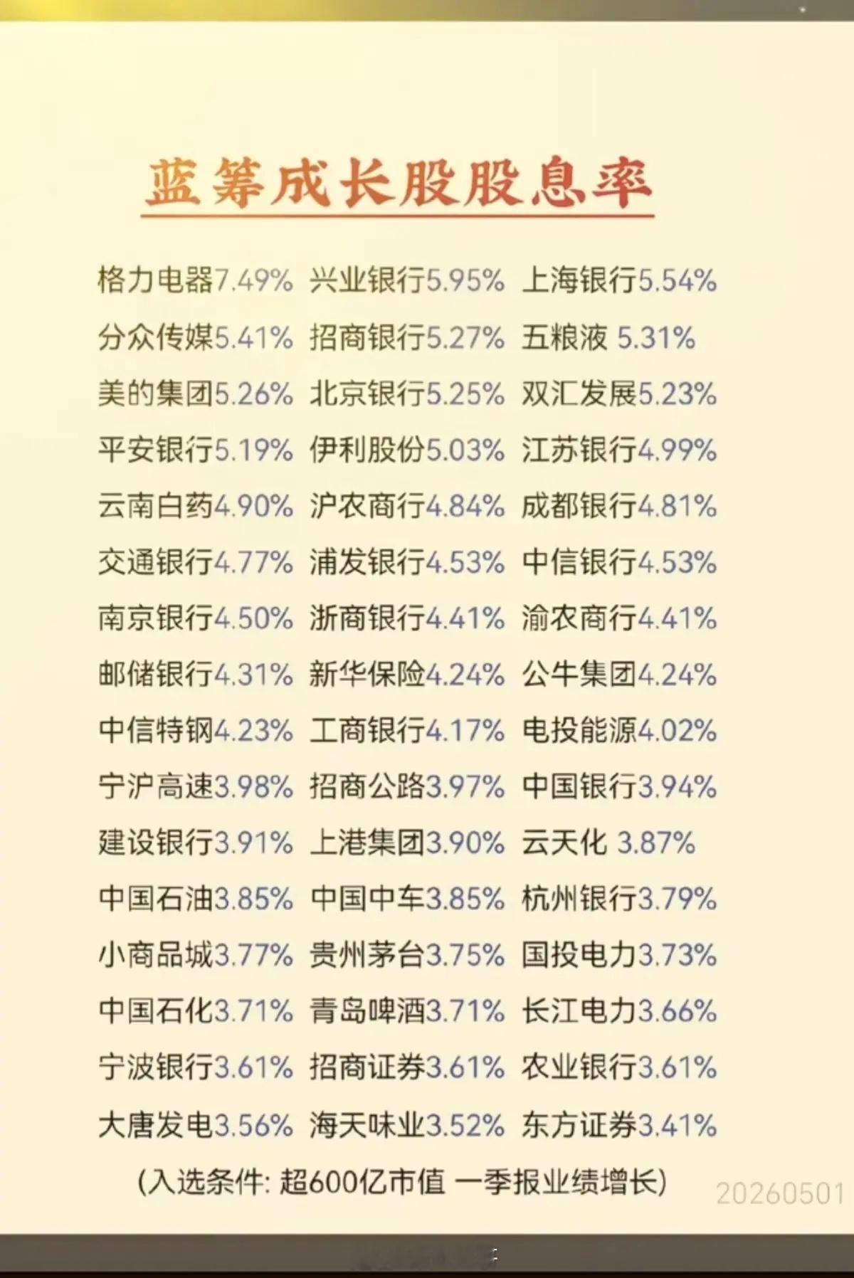 5.2周六最新：蓝筹成长股股息率！入选条件：市值超600亿，一季报业绩增长