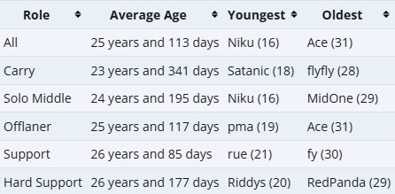 PGL瓦拉几亚S6各位置年龄一览，中国选手包揽三个年龄最大的位置flyfly28
