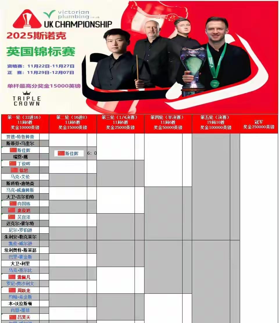 快讯！英锦赛吴宜泽晋级16强并锁定大师赛名额，中国军团确保至少16强人占5席！