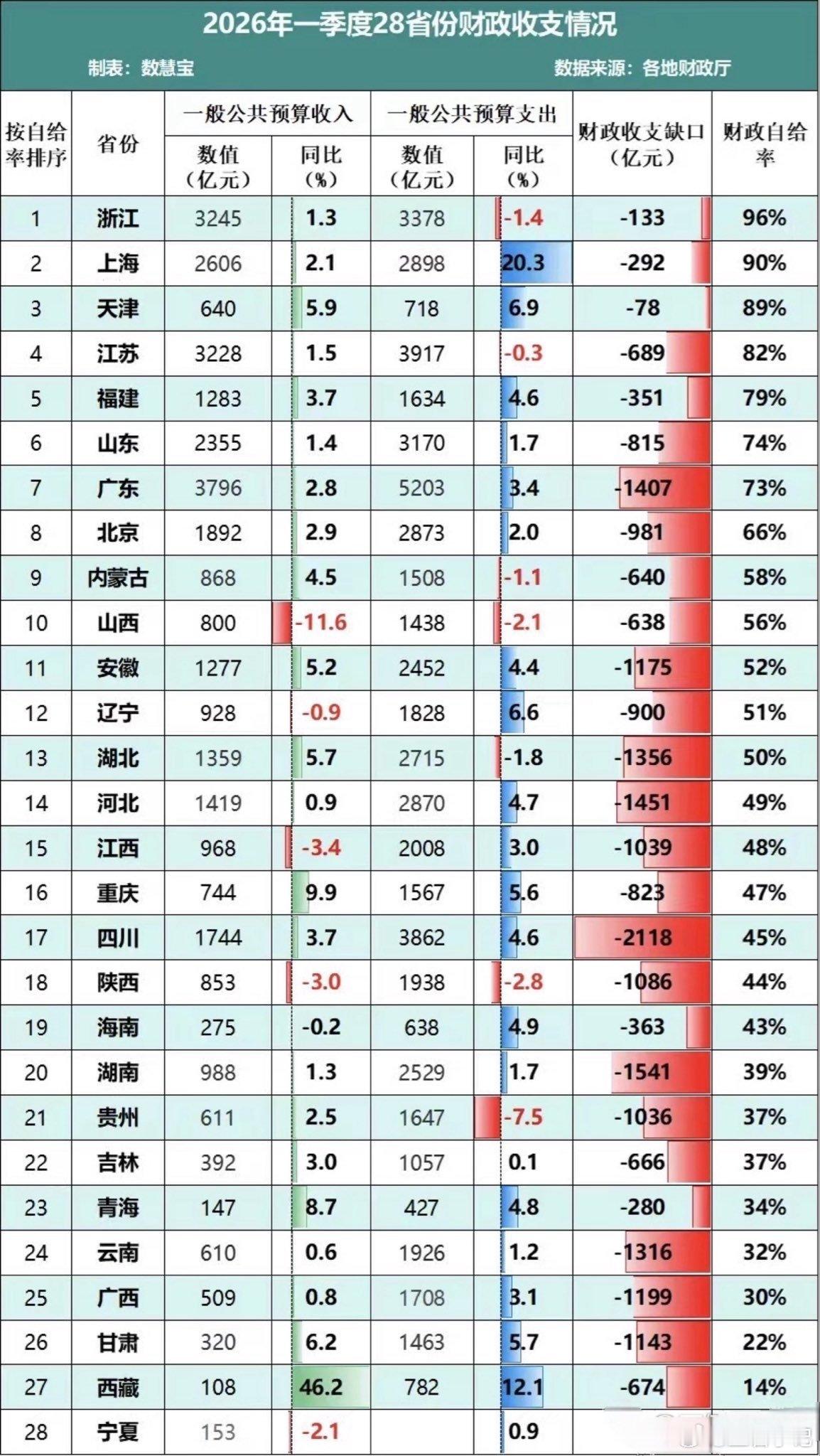 2026年第一季度28省财政收支情况