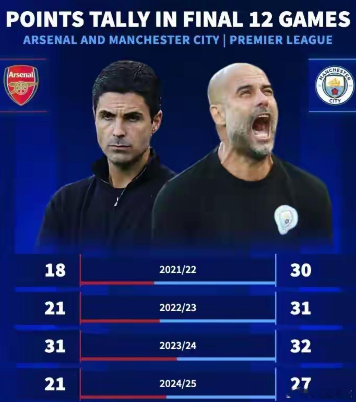 曼城阿森纳已经彻底慌了，曼城要开始发力冲冠了!不出意外的阿森纳出意外了，面对