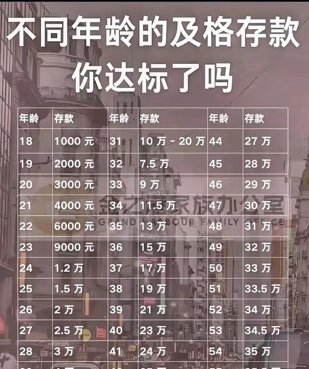 你达标了吗老公39目前存100无房贷车贷但是工资一直降怎么办