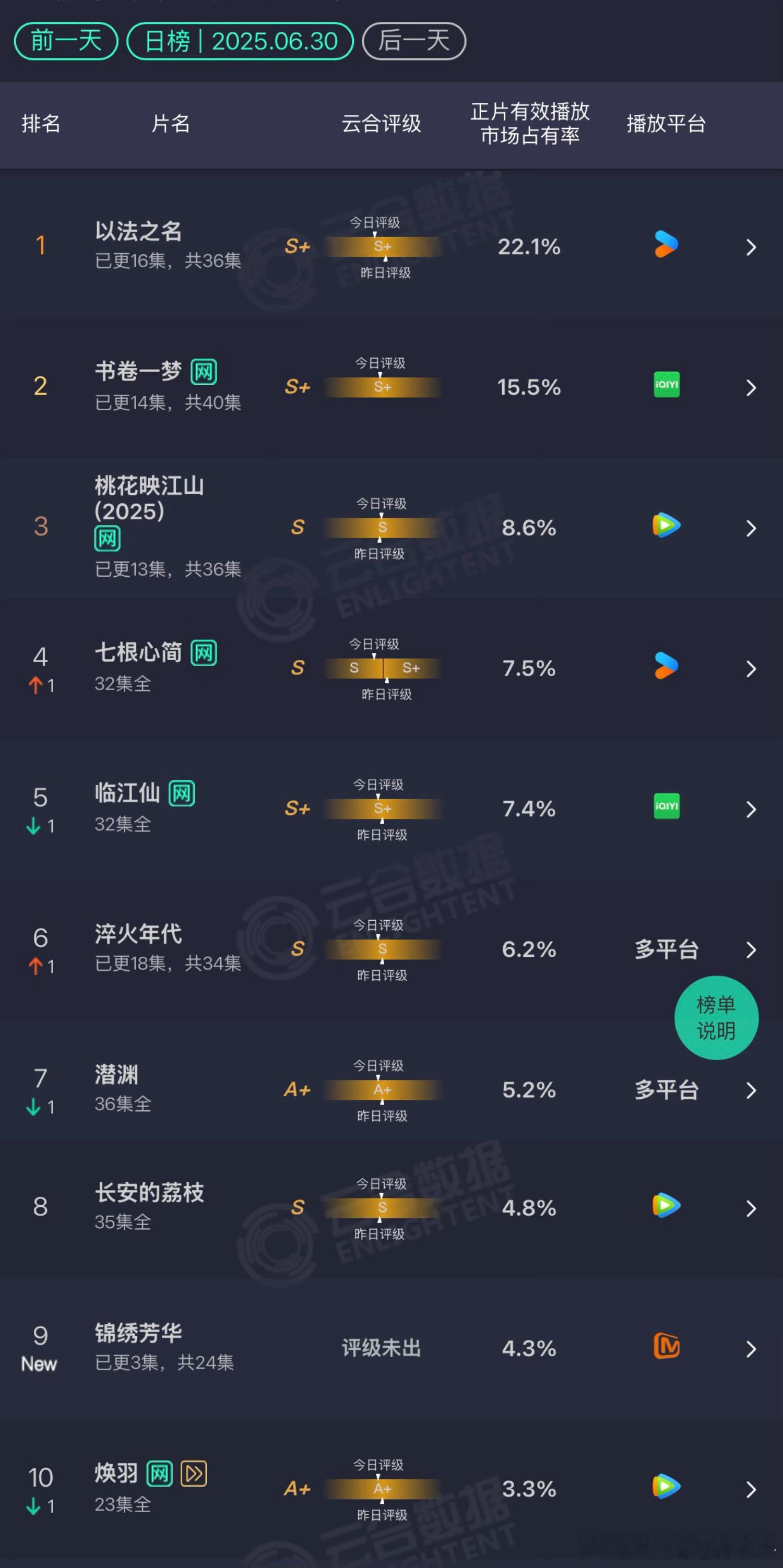 云合6.30以法之名：22.1%和书卷一梦的差距拉开了锦绣芳华：首日4.3%