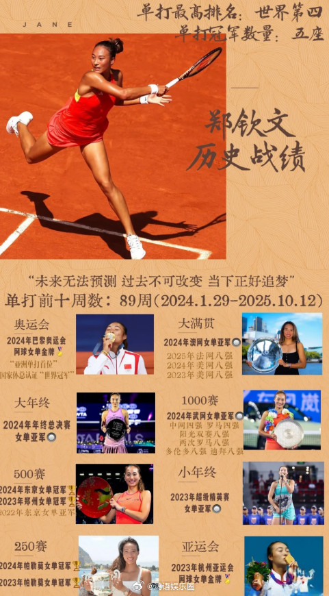 郑钦文成国内连续五年单赛季成绩最好选手从2022到2026，连续五年，中国女网