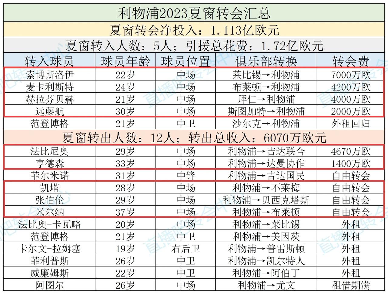 克洛普留给利物浦最后一笔丰厚财产，2023年夏季转会。总共引进5名球员才1.