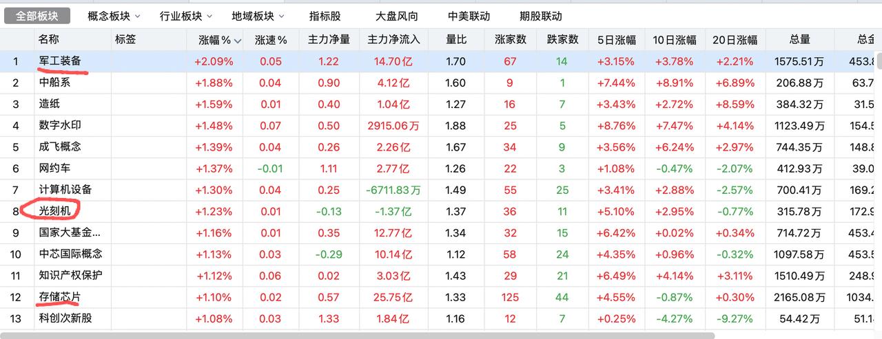 春节后能带来红包的板块有哪些？今天盘面很弱，军工和造船有些表现，总体还是期望在春
