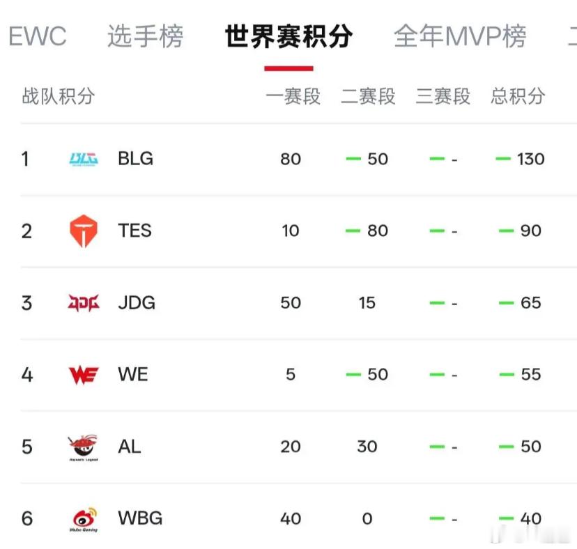 LPL世界赛积分排名更新BLG、TES、JDG、WE、AL前五WBG竟然还有机