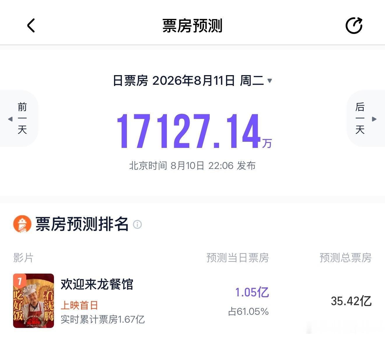 沈腾领衔主演的《欢迎来龙餐馆》点映出了口碑，目前累计票房已经1亿多，现在猫眼和灯