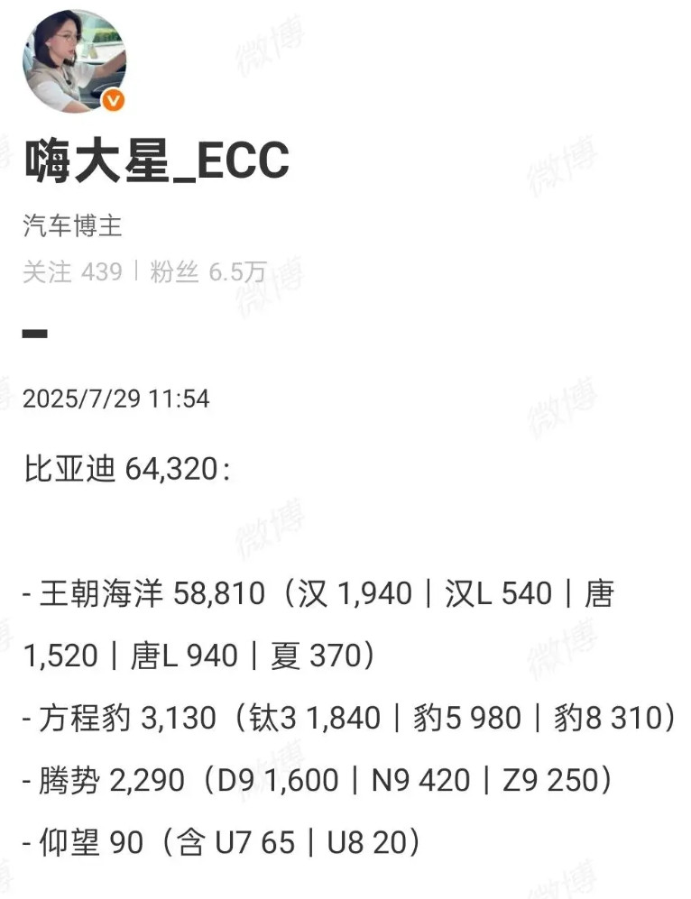比亚迪最新周销量58810！！差强人意吧，毕竟是淡季，但是汉l的销量和腾势n8的