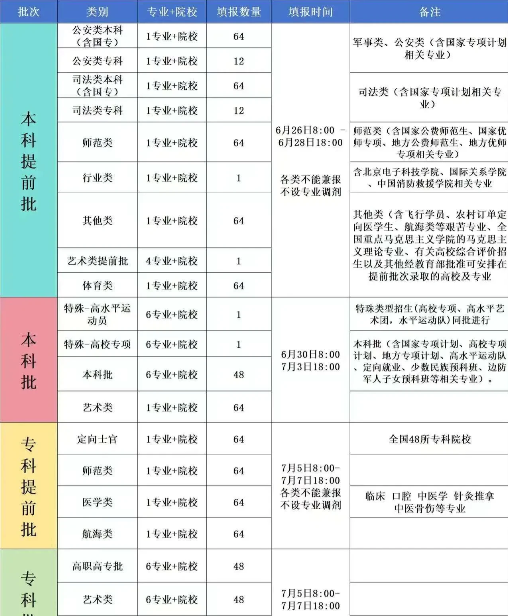 今天河南本科批进行志愿征集，​为滑档退档的考生和家长提个醒：​不要大意！不要大