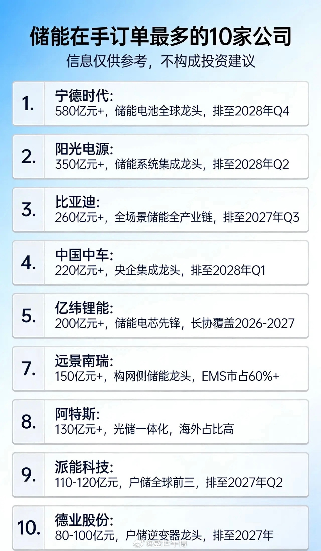 储能在手订单最多的10家公司：1.宁德时代•在手订单：超580亿元•定位：