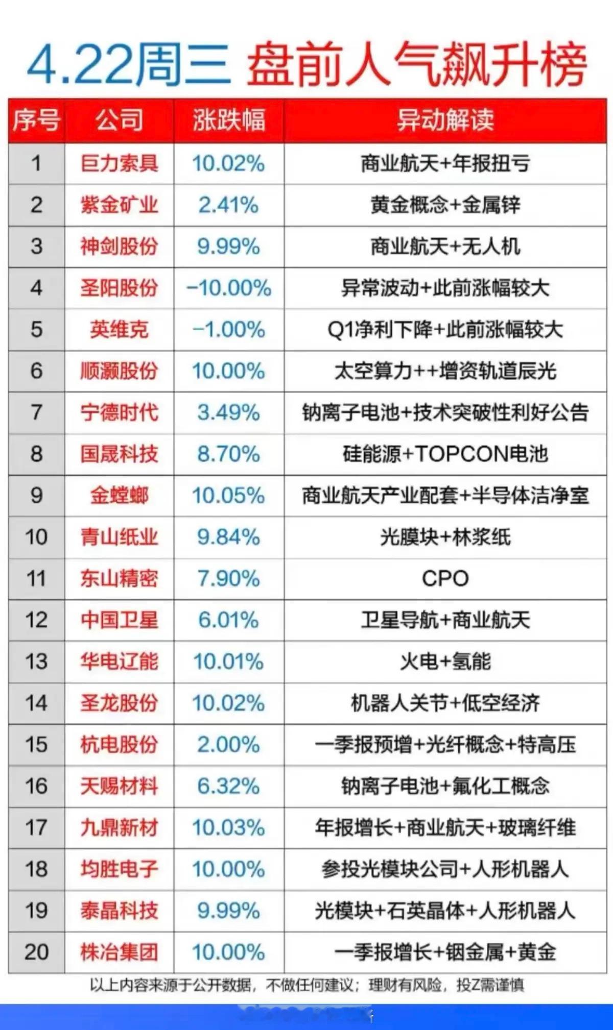 4.22周三成交活跃个股+人气热搜榜！1.商业航天，卫星导航2.太空算力3.