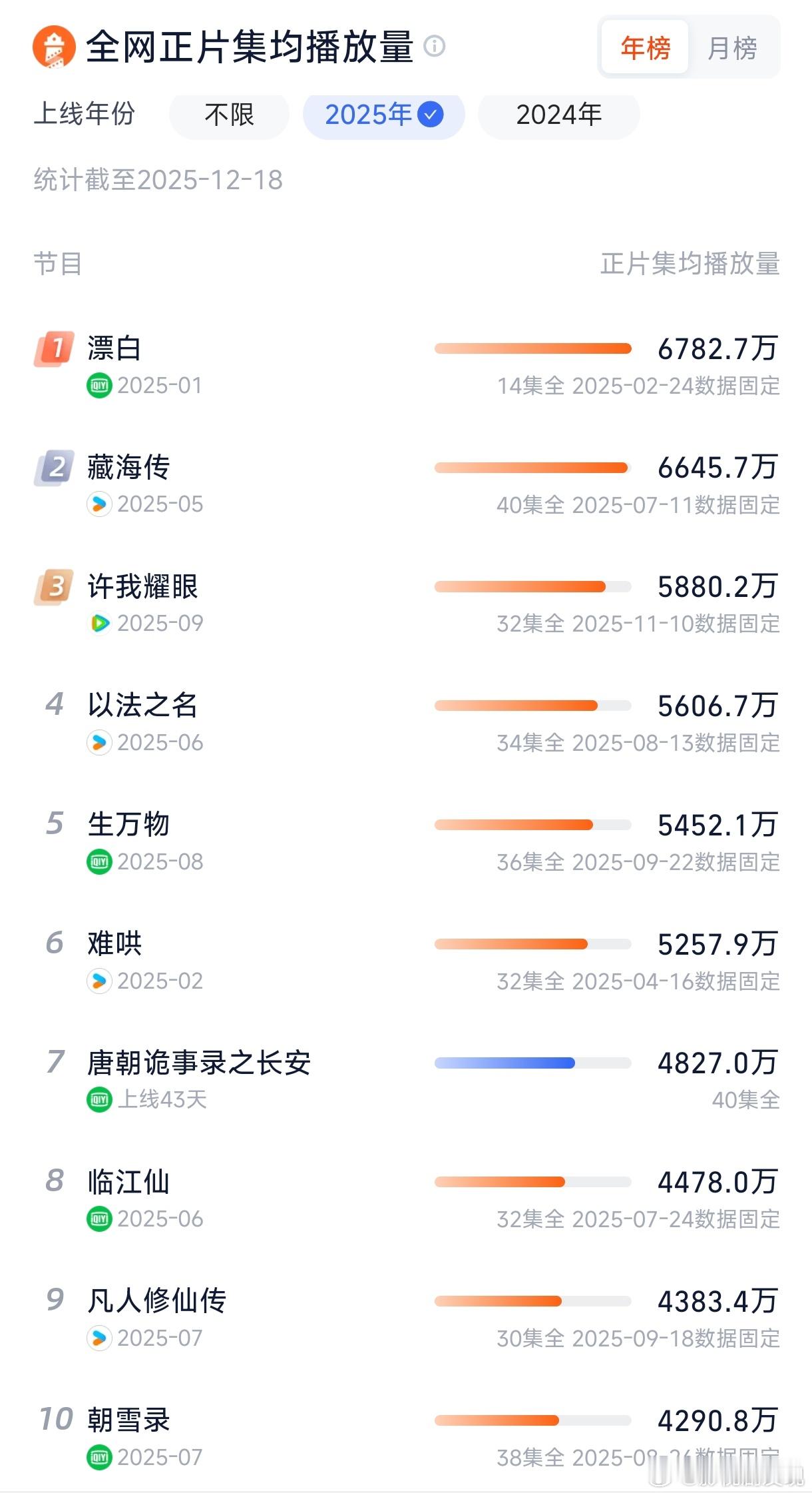 灯塔2025年集均播放量top30：播放量破3000万的有21部，前10名爱奇艺
