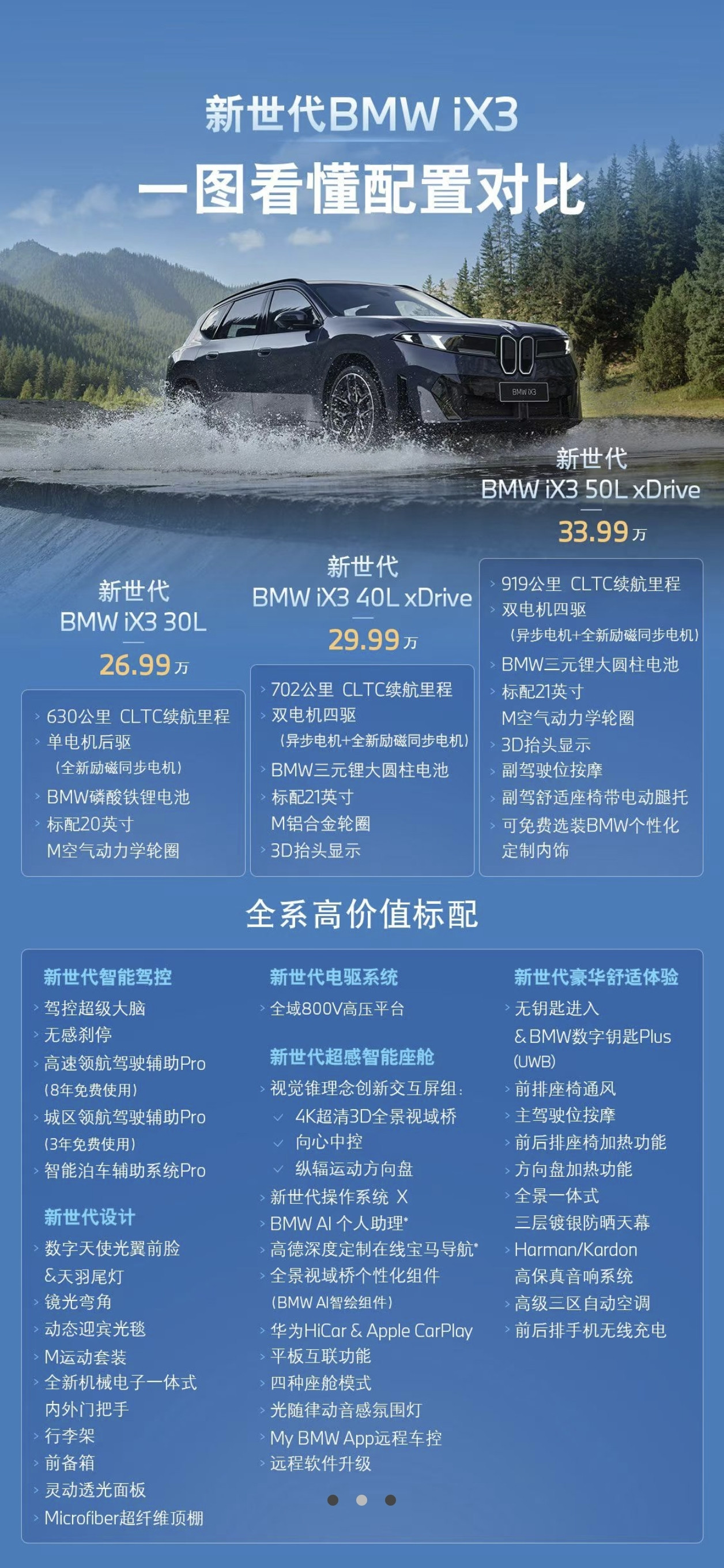 ​新世代BMWiX3（售价26.99万-33.99万）在30万级纯电SUV市场中，与特斯拉Model
