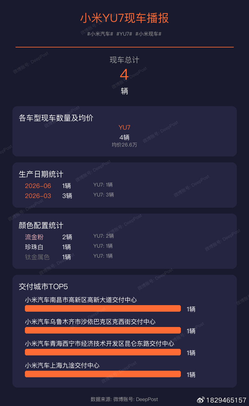 【小米YU7现车播报】当前现车总量:4辆小米汽车YU7小米现车生产日期统计:1