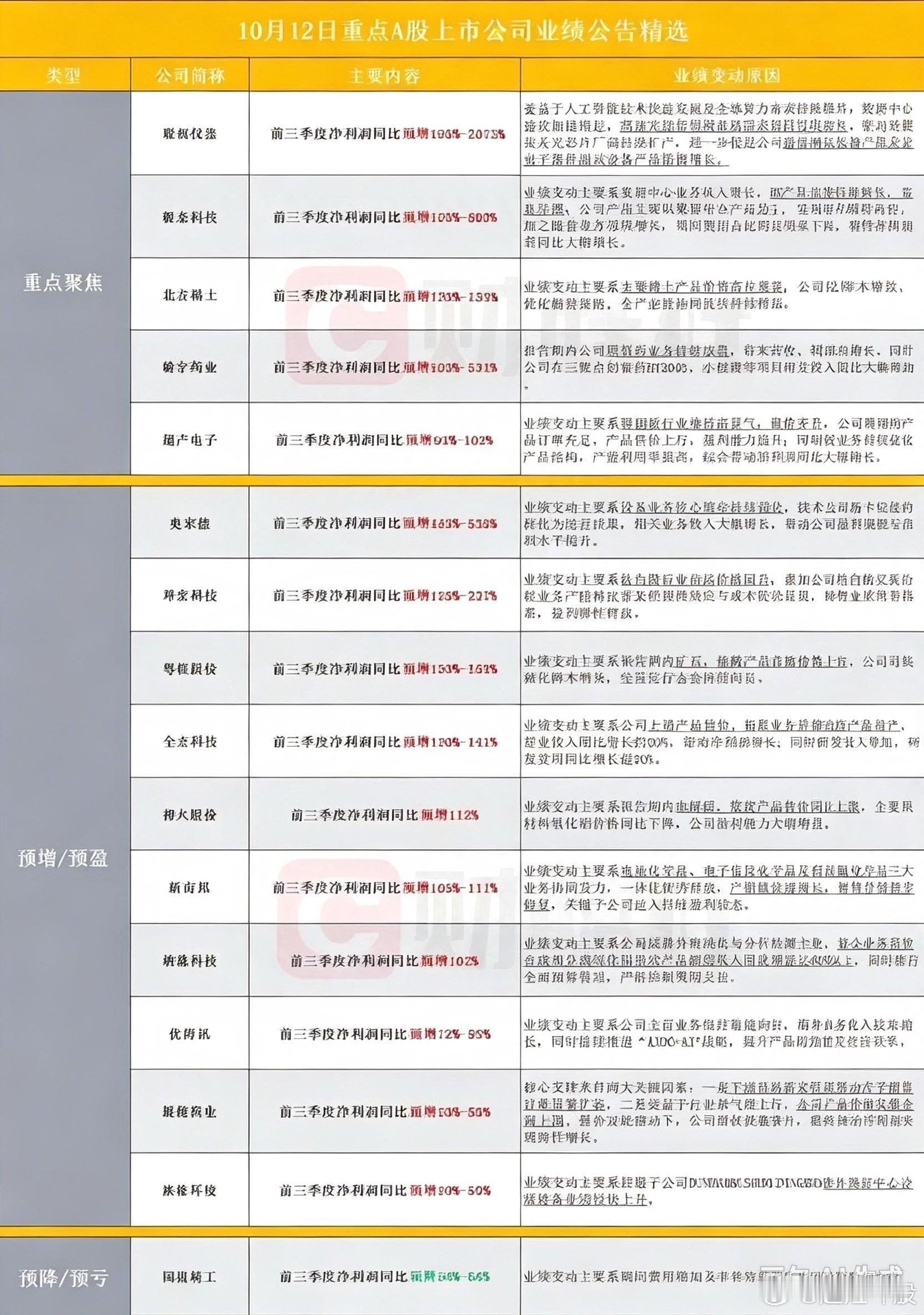 家人们，三季报披露窗口又来了，一大批业绩预喜名单新鲜出炉！10月10日收盘后，多