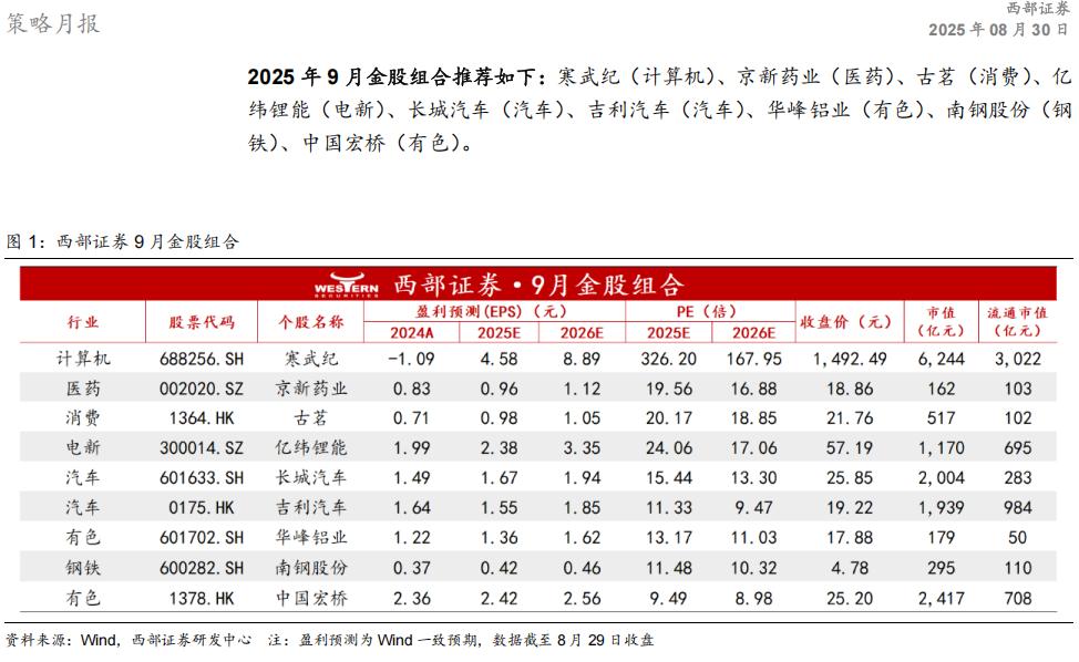9月金股组合14今天继续9月第15篇，给大家推的是西部证券2025年9月金股组