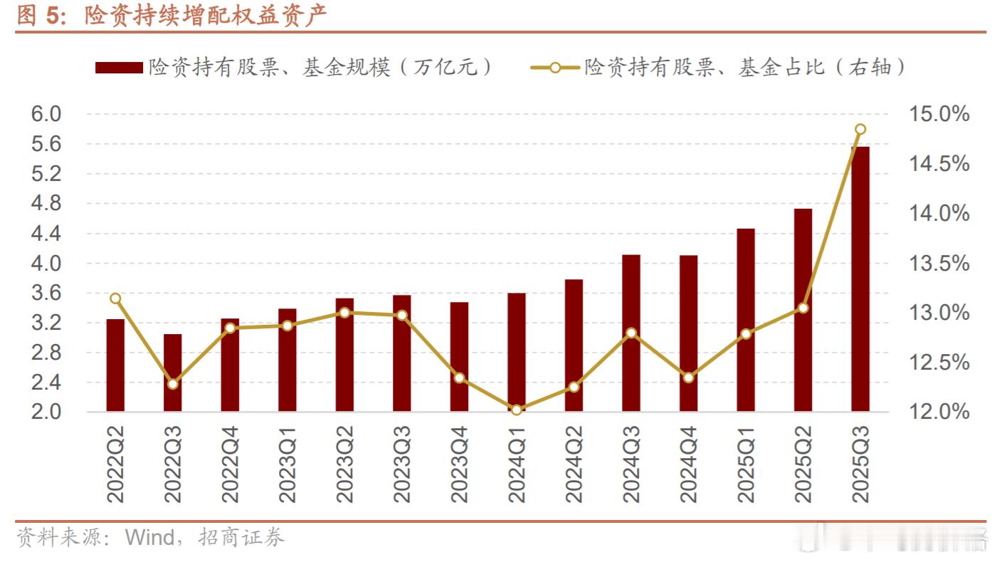 截至三季度末保险资金共持有股票3.62万亿，基金1.94万亿，权益资产总规模5.