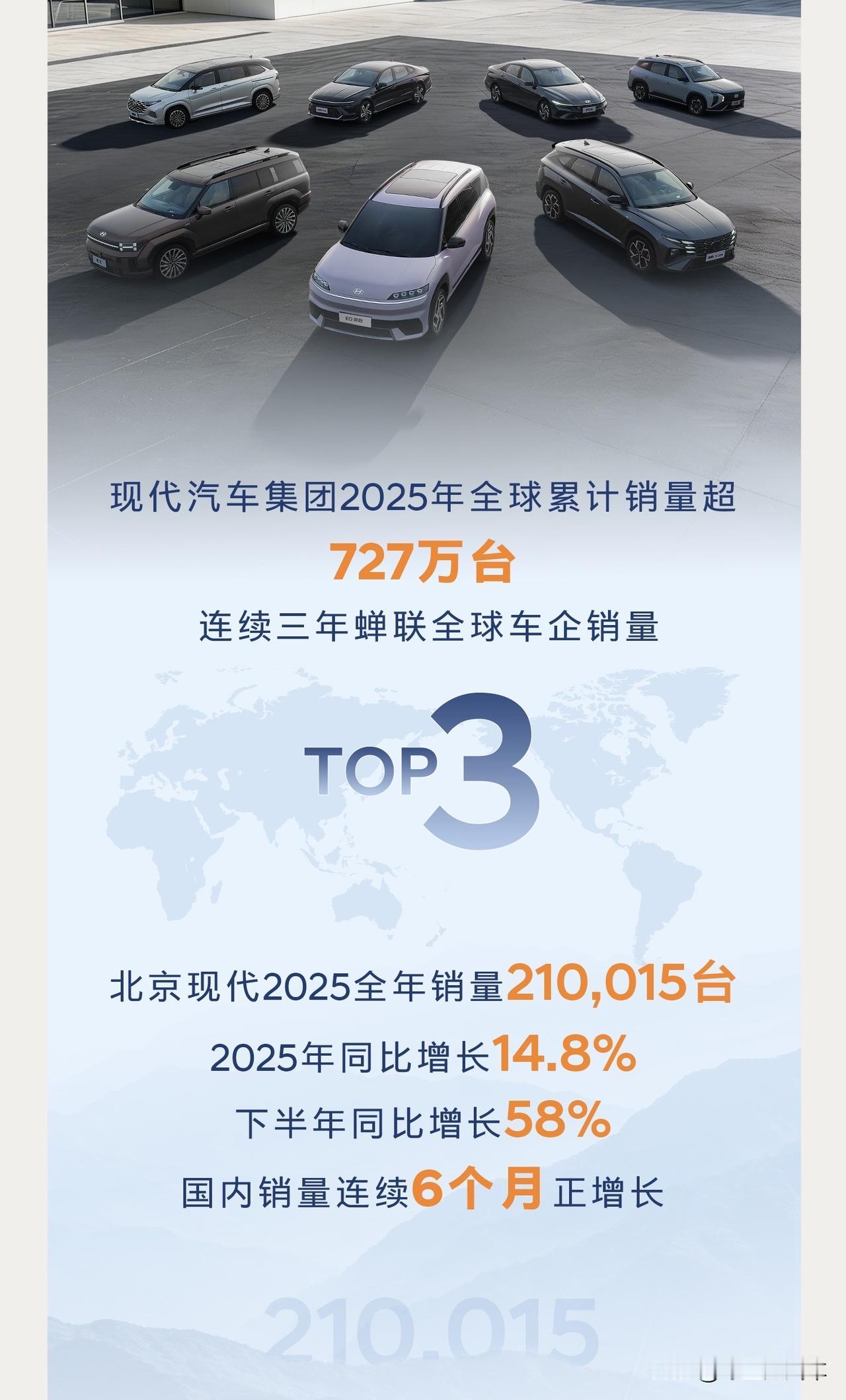 北京现代2025年销量210015台，同比增长14.8%，现代全球销量727万台