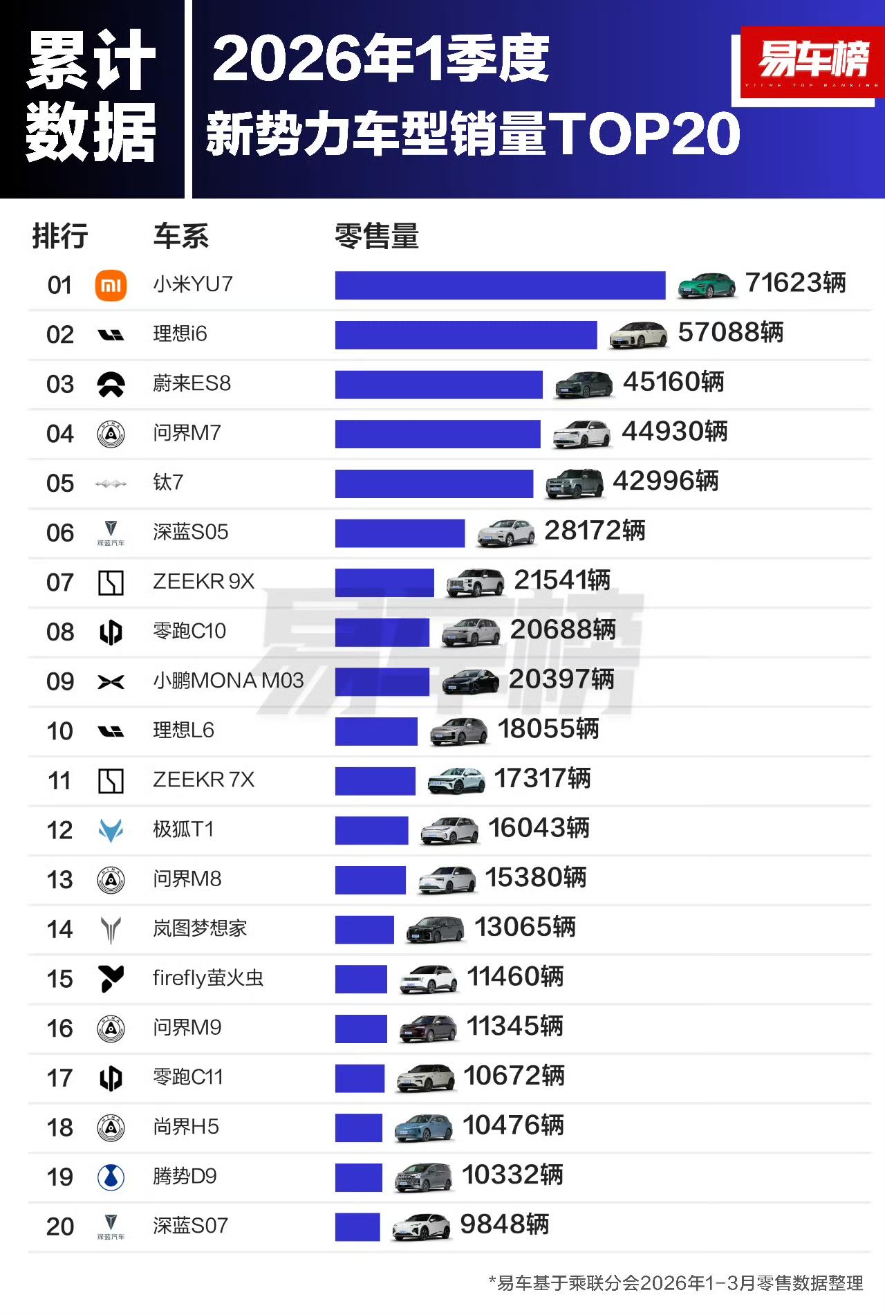 理想i6/L6在前十中占两席，理想i6也算是好起来了，也成了理想的销量担当，价格
