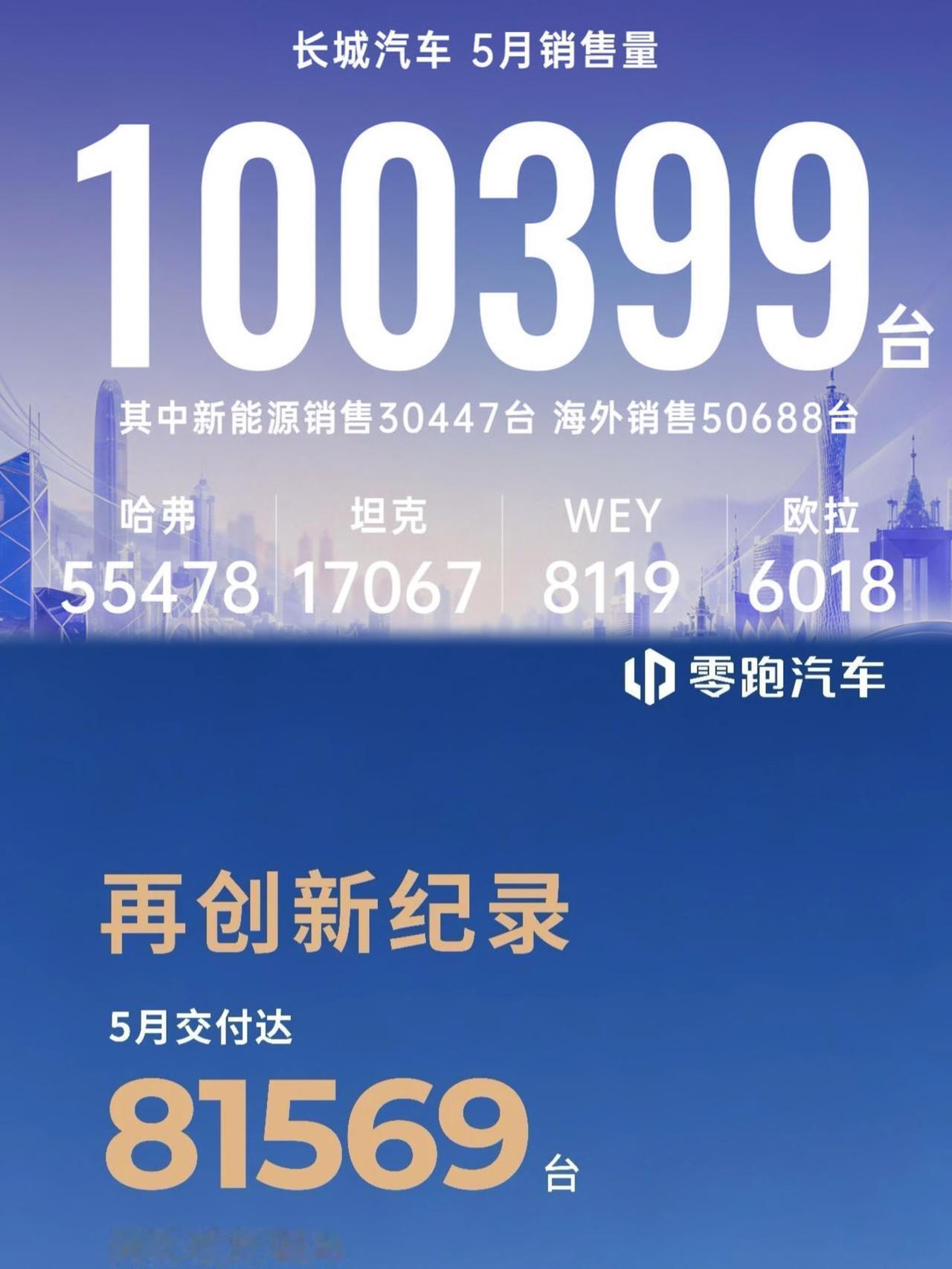 长城再不努力就快要被零跑追上了这放在几年前简直不敢想象但在2026年的今天