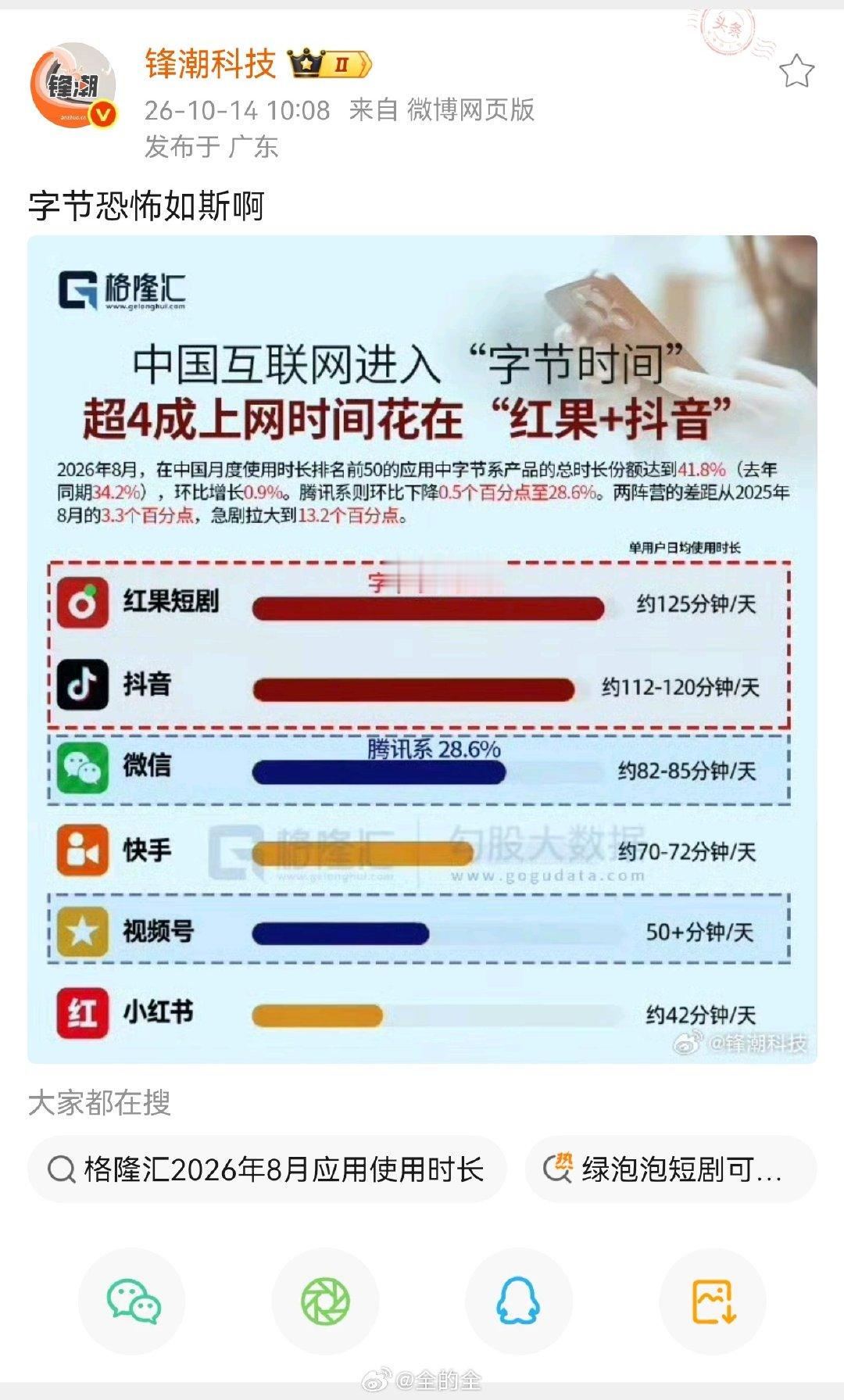 看了下我自己的，虽然我不用红果，但是没想到我抖音占了这么长时间，但想想这是一周的手机使用时间也就差不
