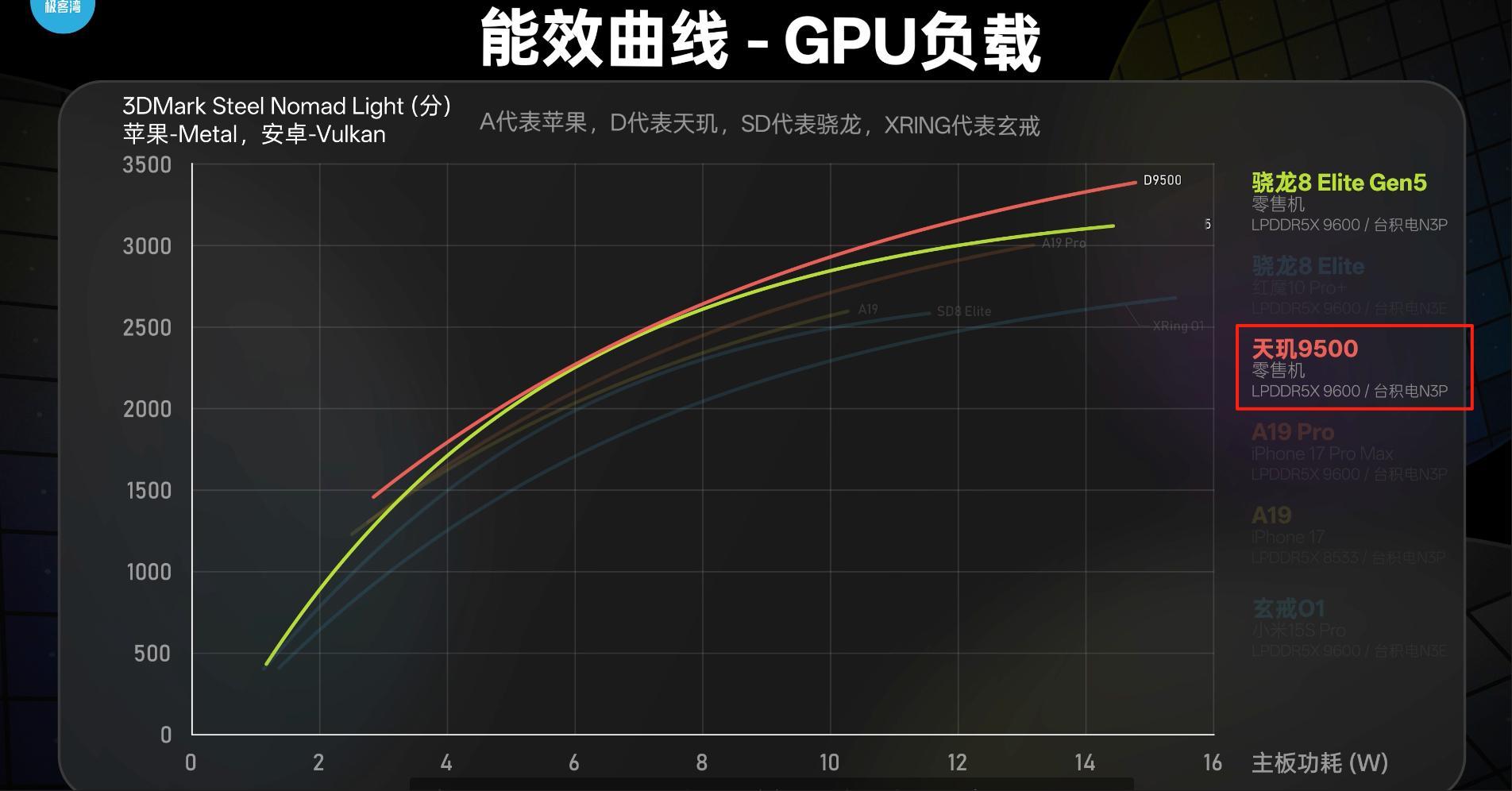 今年的OV新旗舰已经官宣，都会搭载天玑9500。看了下数据，只能说这颗芯的GPU