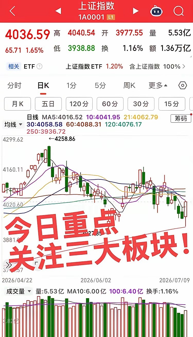 今日重点关注三个板块！指数探底回升拉出中阳，大科技卷土重来！第一个板块，半导体产