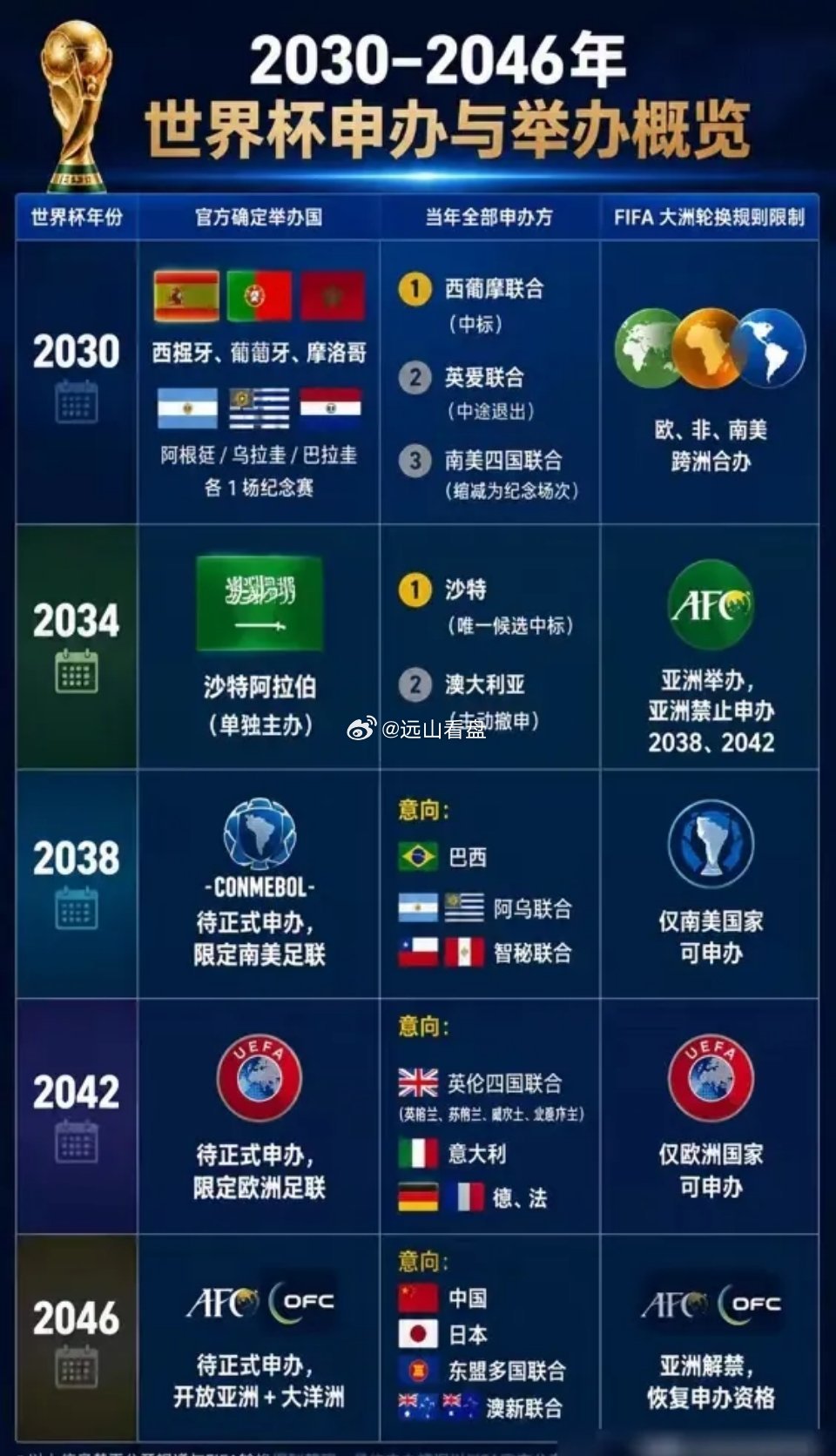 日本足协主席说要联合中国韩国一起申办2046年世界杯，还说去年3月就和中国、韩国