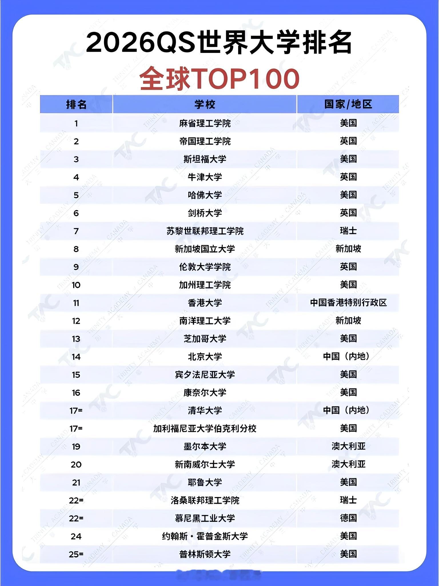QS世界大学排名有人说这个榜单给钱就能上，都是为留学机构准备的，真的假的？​​
