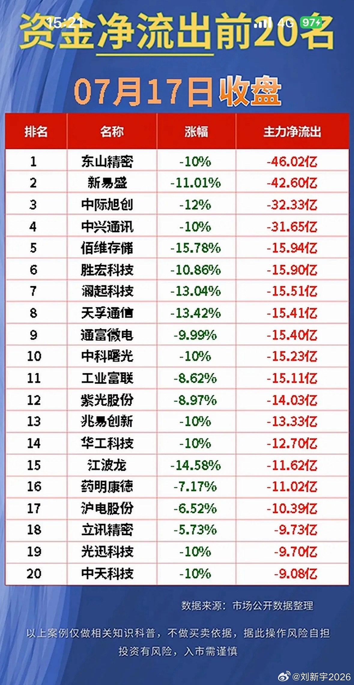 7月17日的股市行情太有看头啦！今日资金净流入前20名的股票值得好好研究。像一些