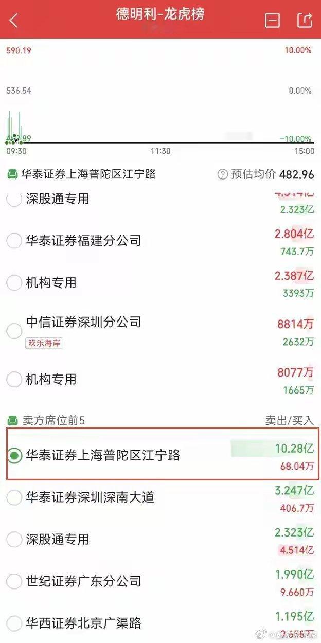 惨烈！德明利龙虎榜出炉，老庄席位四天连吃4个跌停，单日10亿清仓出逃，亏损直接算