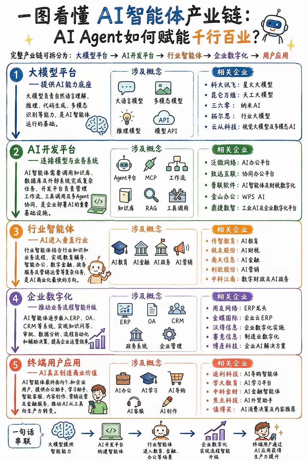一图看懂AI智能体产业链