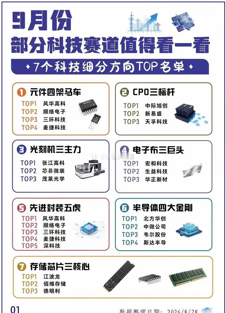 9月份科技板块有不少细分方向值得留意，整理了7条线的相关公司，供复盘参考。被动元