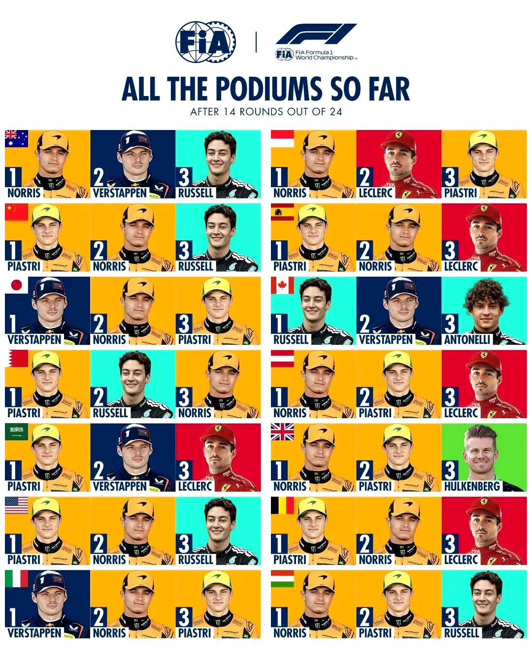 F1即将归来，锁定荷兰大奖赛！2025赛季F1前14站上领奖台车手统计。一张图