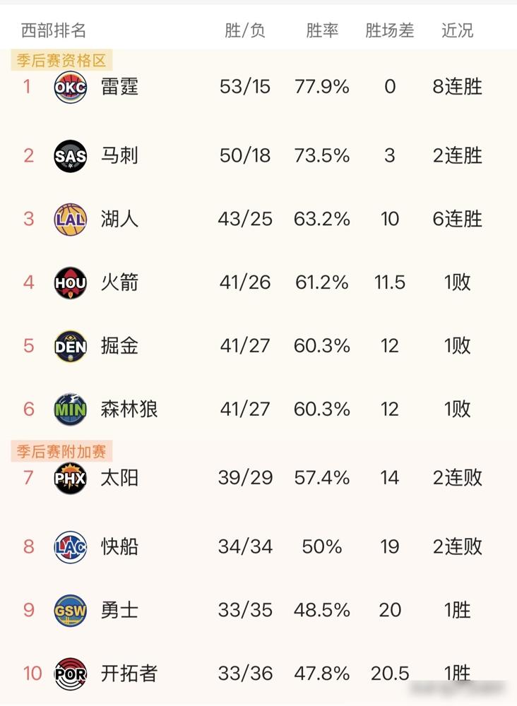 湖人这回总算整明白了。东契奇就是老大，球就得给他，别再搞什么兼容性测试了。