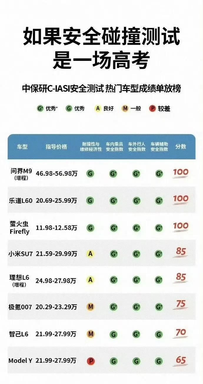 中保研测试来了，这个才是权威。我们也要有智能驾驶的测试权威机构，不要类似懂车帝这