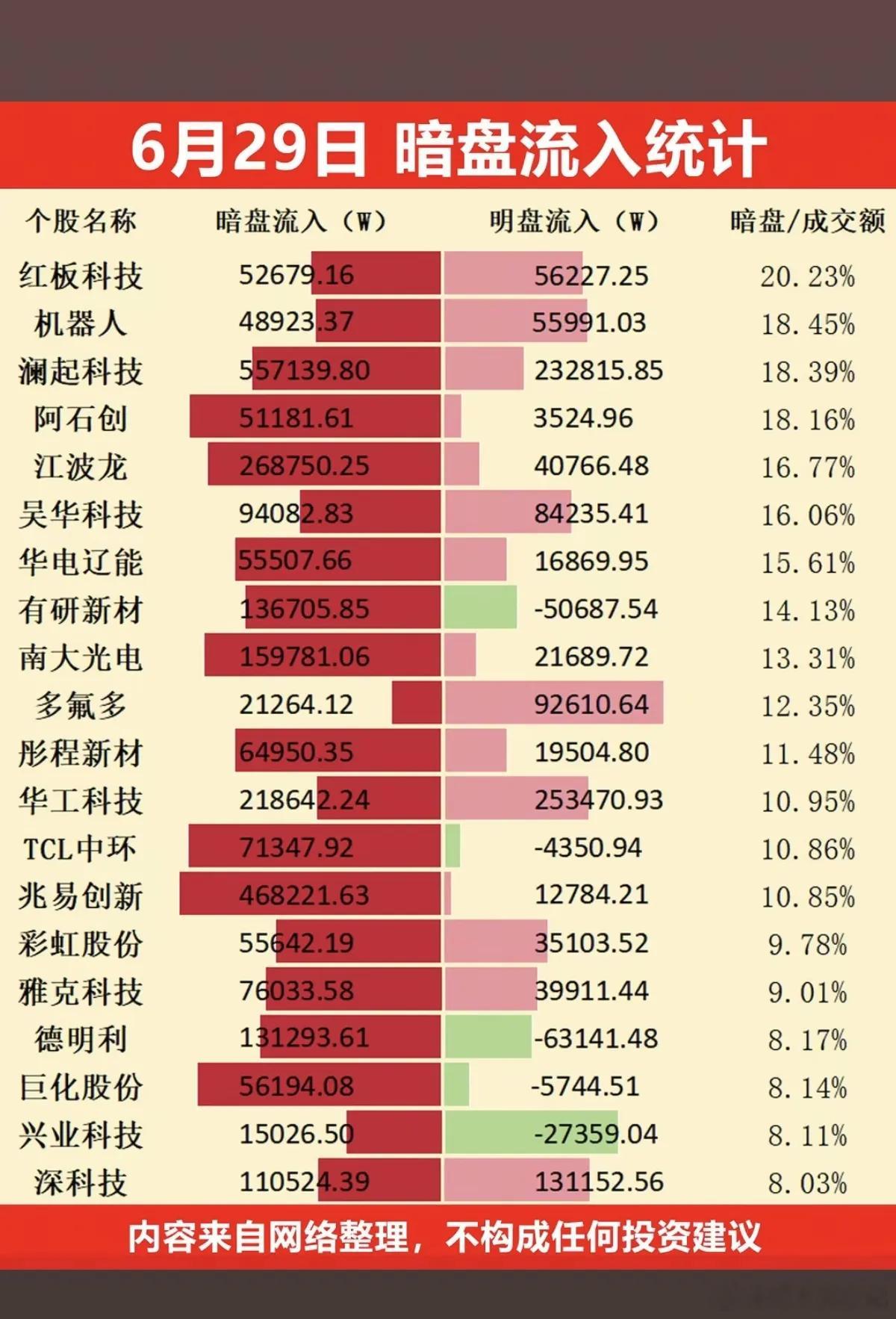 6.29周一主力偷偷扫货，暗盘数据TOP20！主力资金暗盘抢筹1.创新药、特
