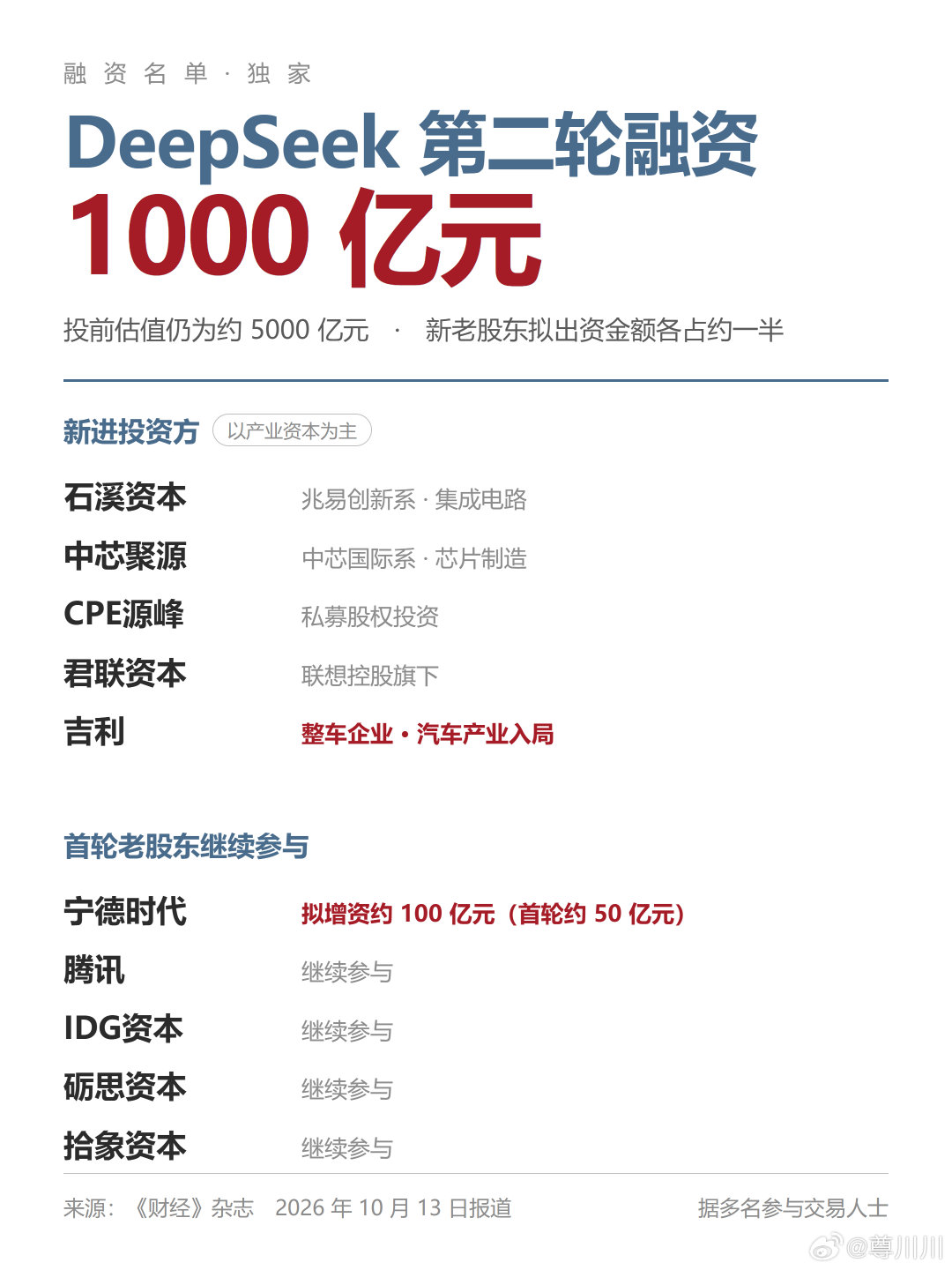 #DeepSeek将完成1000亿元融资#500亿变1000亿，估值一分不动。这哪是融资，这是占座。