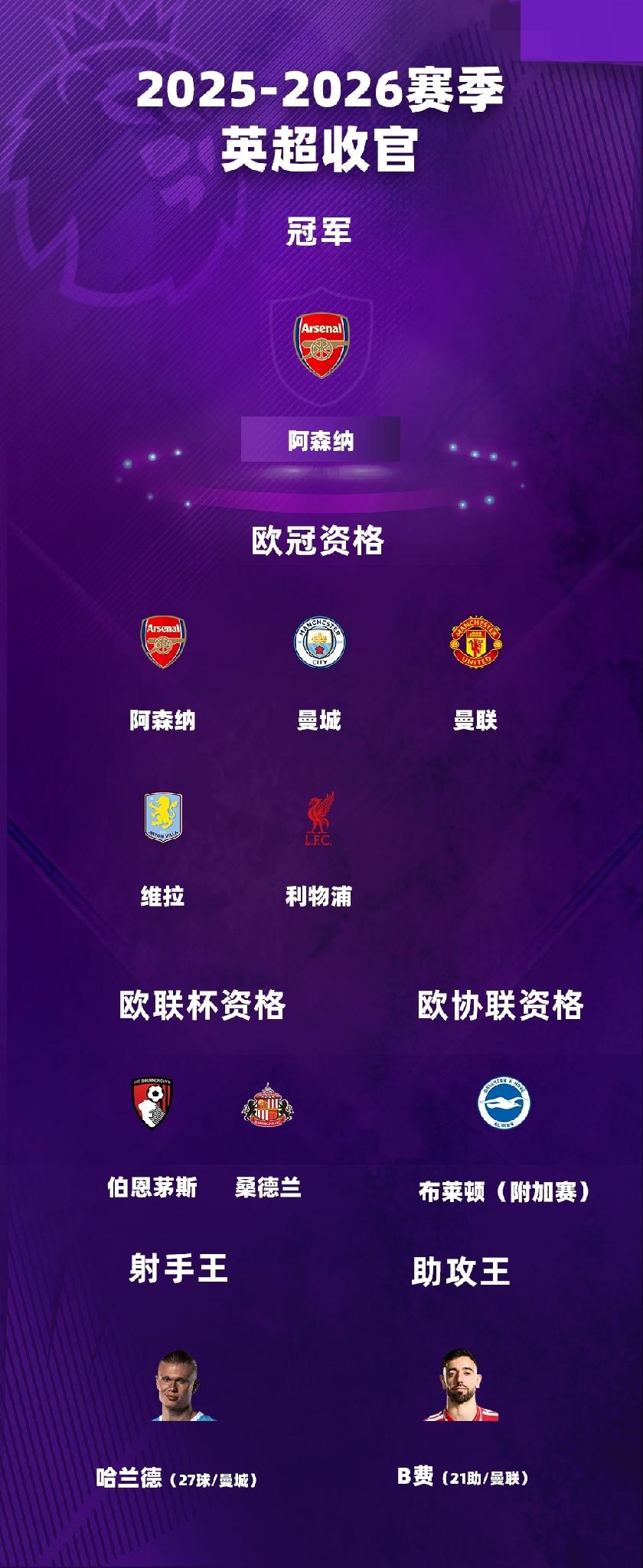 英超大结局：枪手夺冠，蓝军第10无缘欧冠，西汉姆降级，热刺最后一轮保级成功